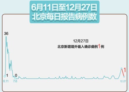 北京昨日无新增本地确诊